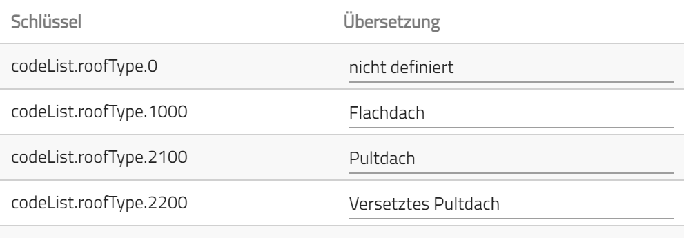 image internationaisation codelists