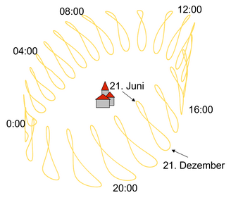 Modell der Sonnenstände